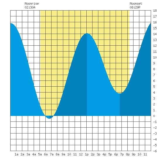 Davis River entrance tide chart for Monday, August 14, 2023
