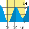 Davis River entrance tide chart for Monday, August 14, 2023