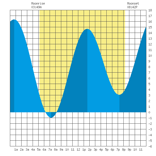Davis River entrance tide chart for Tuesday, August 15, 2023