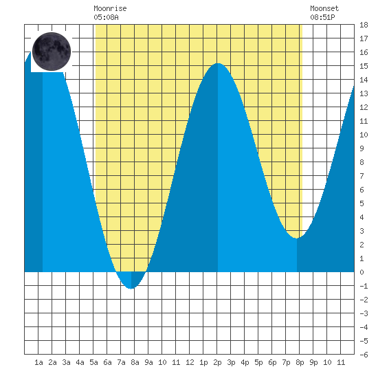 Davis River entrance tide chart for Wednesday, August 16, 2023
