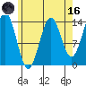 Davis River entrance tide chart for Wednesday, August 16, 2023