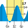 Davis River entrance tide chart for Thursday, August 17, 2023