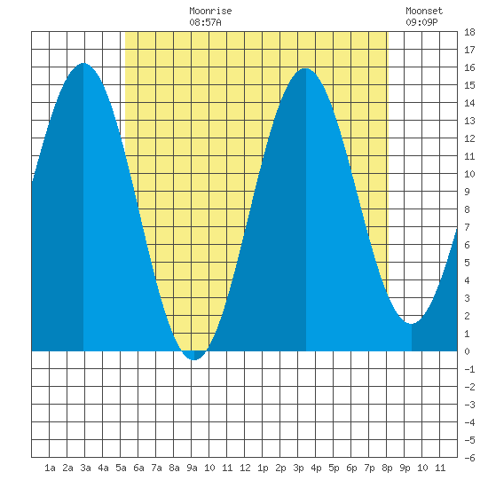 Davis River entrance tide chart for Saturday, August 19, 2023