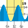Davis River entrance tide chart for Saturday, August 19, 2023
