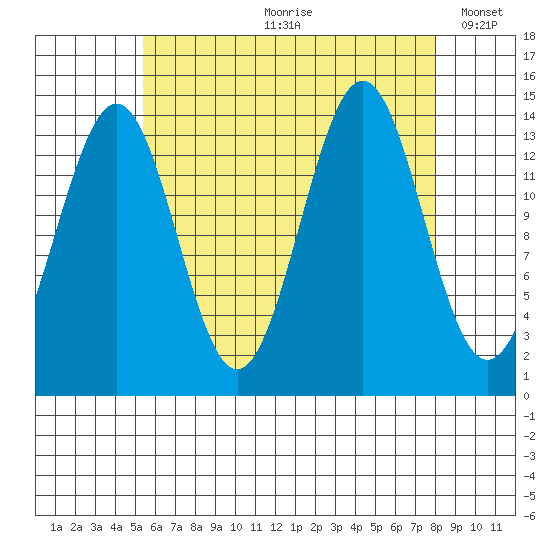 Davis River entrance tide chart for Monday, August 21, 2023