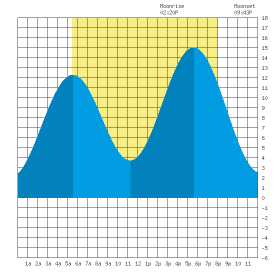 Davis River entrance tide chart for Wednesday, August 23, 2023