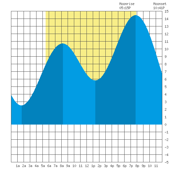 Davis River entrance tide chart for Friday, August 25, 2023