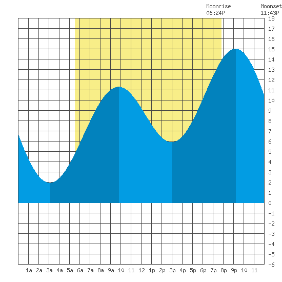 Davis River entrance tide chart for Saturday, August 26, 2023