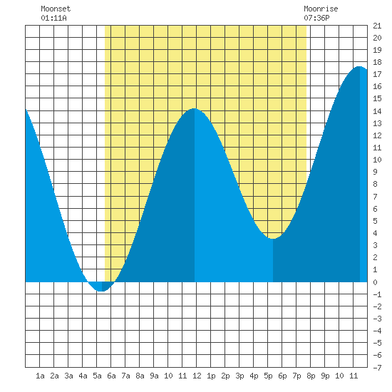 Davis River entrance tide chart for Monday, August 28, 2023