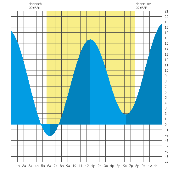 Davis River entrance tide chart for Tuesday, August 29, 2023