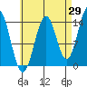 Davis River entrance tide chart for Tuesday, August 29, 2023