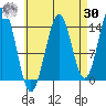 Davis River entrance tide chart for Wednesday, August 30, 2023