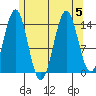 Davis River entrance tide chart for Saturday, August 5, 2023