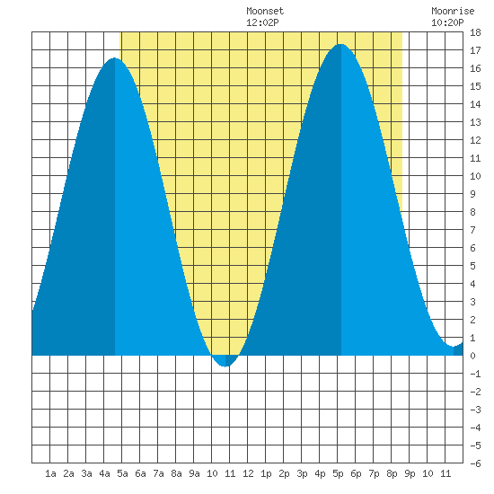 Davis River entrance tide chart for Sunday, August 6, 2023