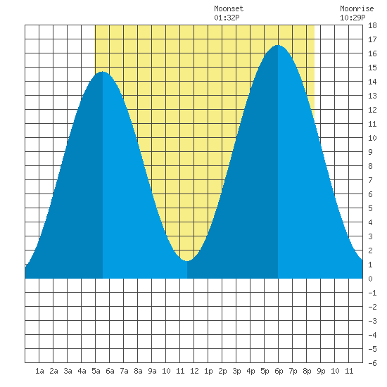 Davis River entrance tide chart for Monday, August 7, 2023