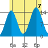 Davis River entrance tide chart for Monday, August 7, 2023