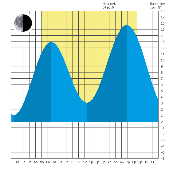Davis River entrance tide chart for Tuesday, August 8, 2023