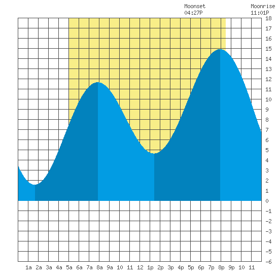 Davis River entrance tide chart for Wednesday, August 9, 2023