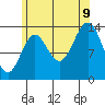 Davis River entrance tide chart for Wednesday, August 9, 2023
