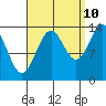 Davis River entrance tide chart for Sunday, September 10, 2023