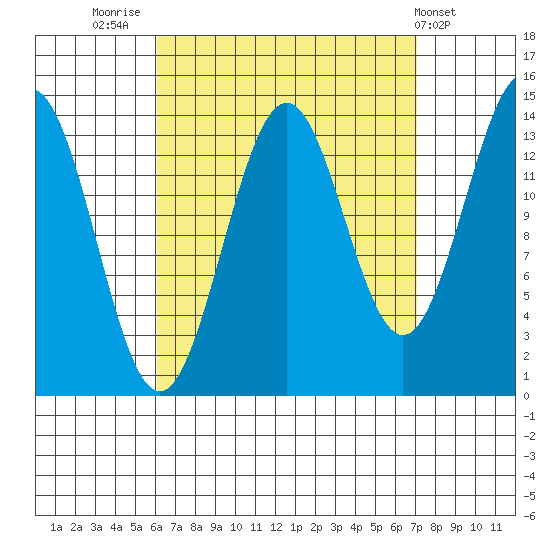 Davis River entrance tide chart for Tuesday, September 12, 2023
