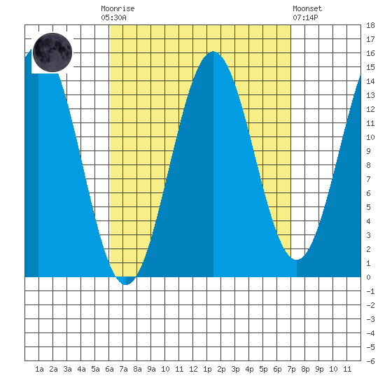 Davis River entrance tide chart for Thursday, September 14, 2023