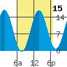 Davis River entrance tide chart for Friday, September 15, 2023