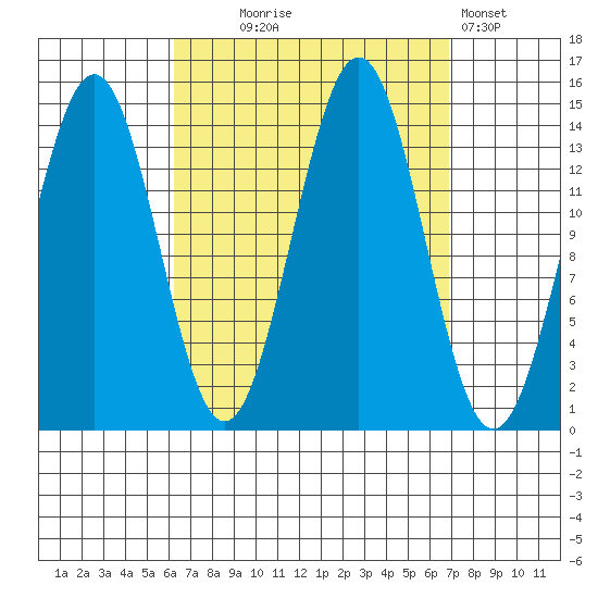 Davis River entrance tide chart for Sunday, September 17, 2023