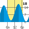 Davis River entrance tide chart for Monday, September 18, 2023