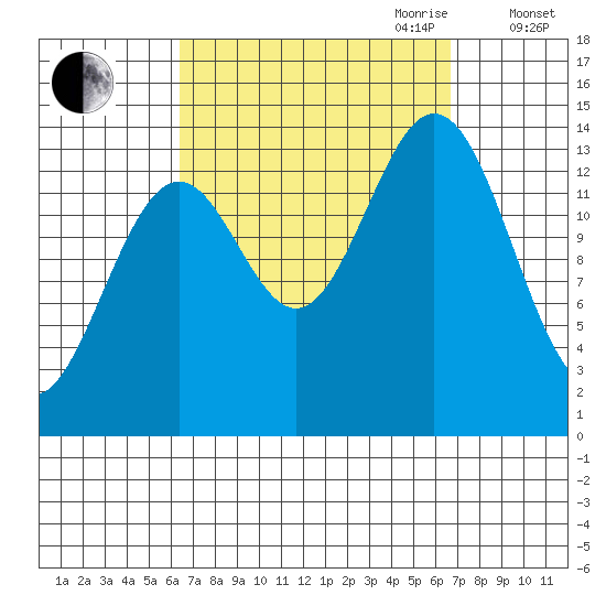 Davis River entrance tide chart for Friday, September 22, 2023