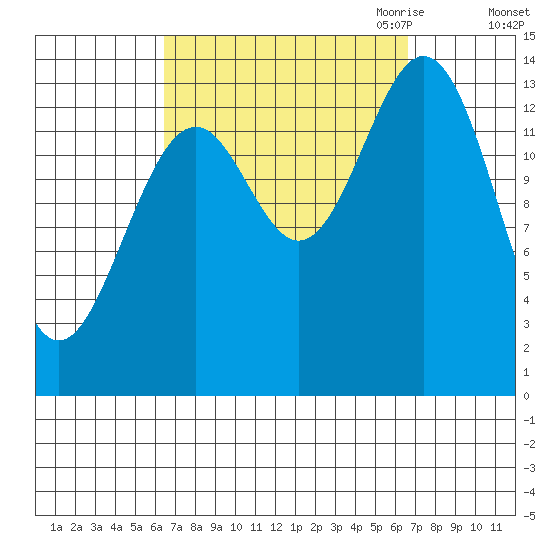 Davis River entrance tide chart for Saturday, September 23, 2023