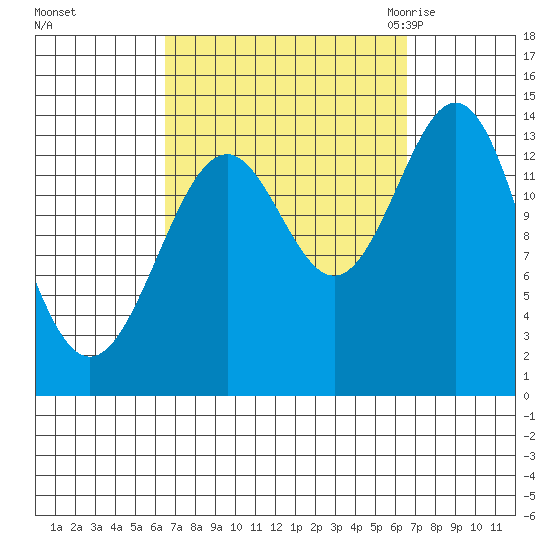 Davis River entrance tide chart for Sunday, September 24, 2023