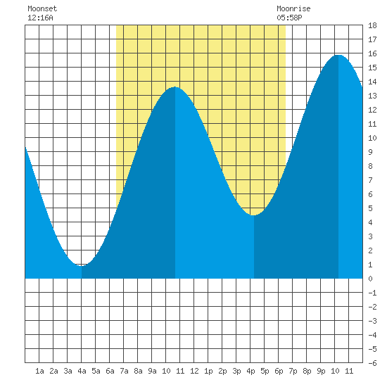Davis River entrance tide chart for Monday, September 25, 2023