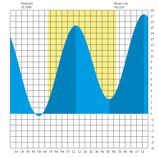 Davis River entrance tide chart for Tuesday, September 26, 2023