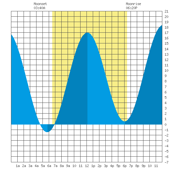 Davis River entrance tide chart for Wednesday, September 27, 2023