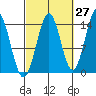 Davis River entrance tide chart for Wednesday, September 27, 2023