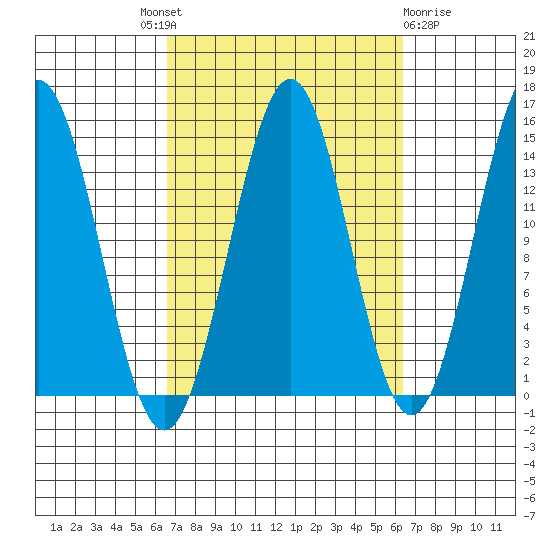 Davis River entrance tide chart for Thursday, September 28, 2023