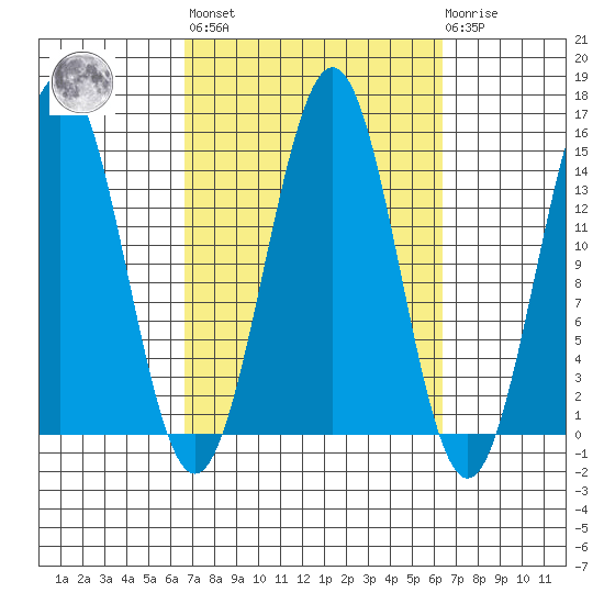 Davis River entrance tide chart for Friday, September 29, 2023