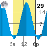Davis River entrance tide chart for Friday, September 29, 2023