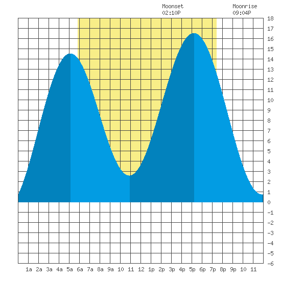 Davis River entrance tide chart for Tuesday, September 5, 2023
