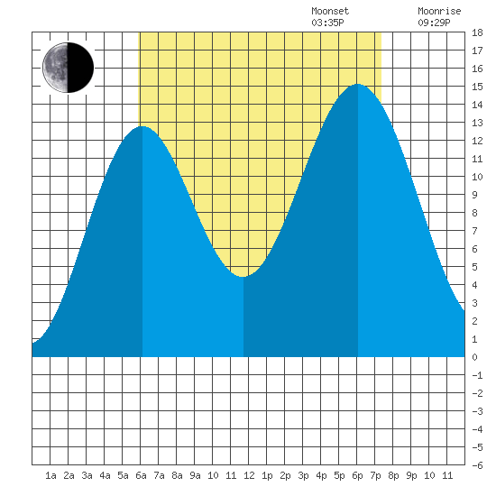 Davis River entrance tide chart for Wednesday, September 6, 2023