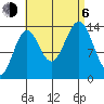 Davis River entrance tide chart for Wednesday, September 6, 2023