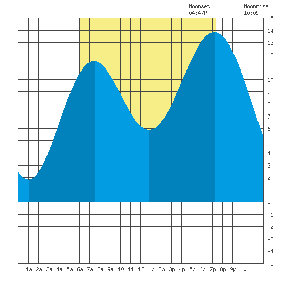Davis River entrance tide chart for Thursday, September 7, 2023