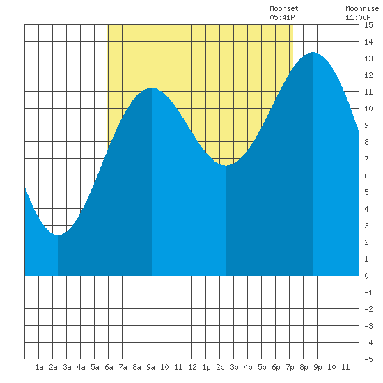 Davis River entrance tide chart for Friday, September 8, 2023