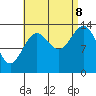 Davis River entrance tide chart for Friday, September 8, 2023