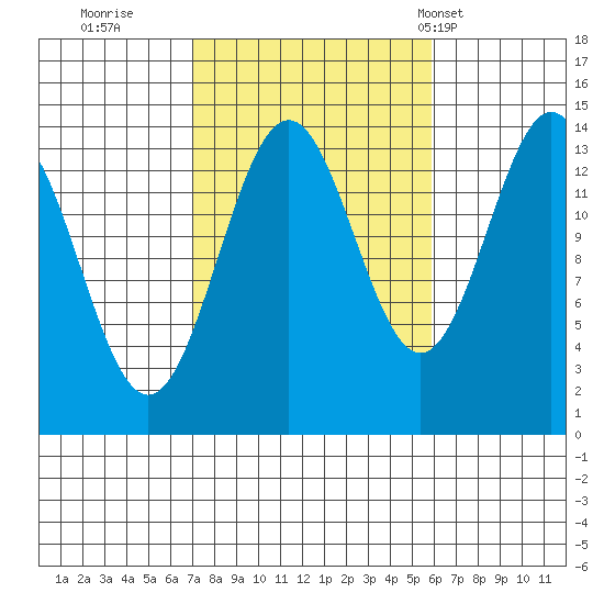 Davis River entrance tide chart for Tuesday, October 10, 2023