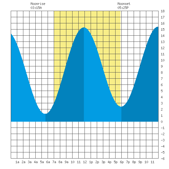Davis River entrance tide chart for Wednesday, October 11, 2023