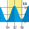 Davis River entrance tide chart for Wednesday, October 11, 2023
