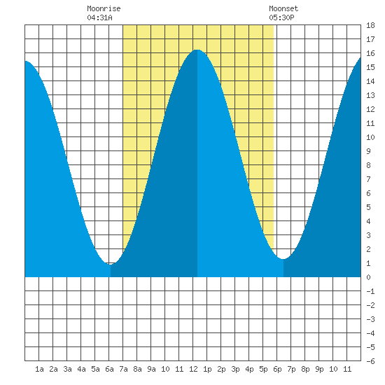 Davis River entrance tide chart for Thursday, October 12, 2023