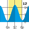 Davis River entrance tide chart for Thursday, October 12, 2023